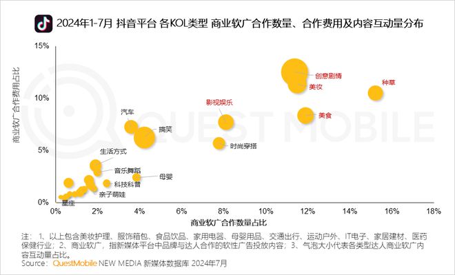QuestMobile 2024年品牌商业软广营销洞察：内容平台消费引导力爆发(图9)