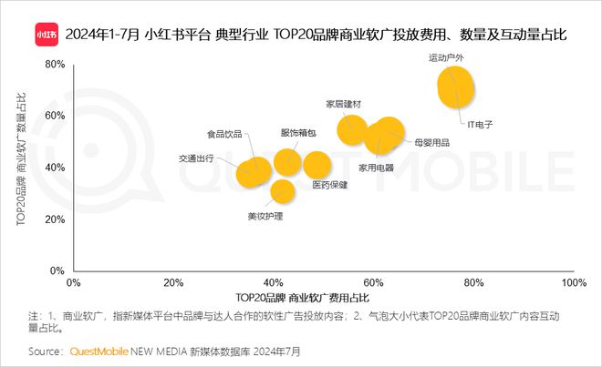 QuestMobile 2024年品牌商业软广营销洞察：内容平台消费引导力爆发(图28)