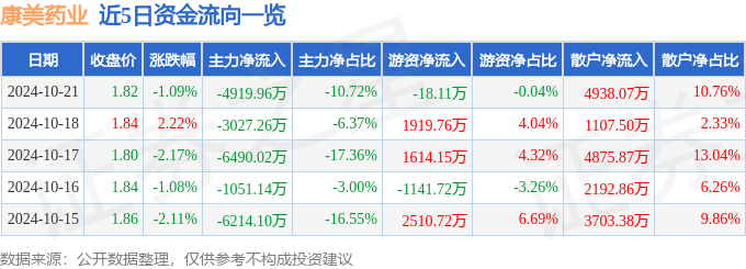 股票行情快报：康美药业（600518）10月21日主力资金净卖出491996万元(图1)
