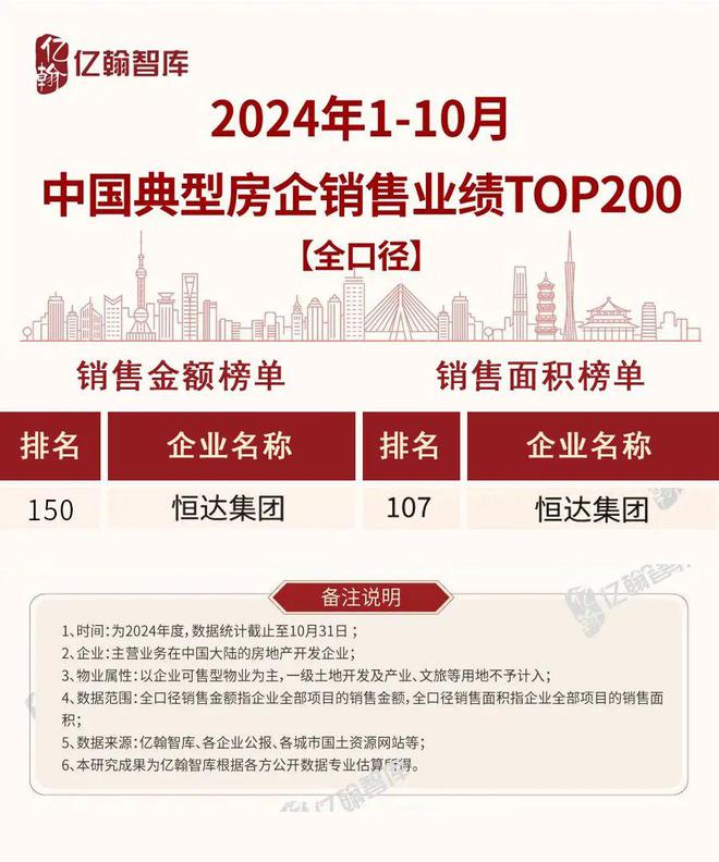 恒达集团位列2024年1-10月中国典型房企销售业绩200强