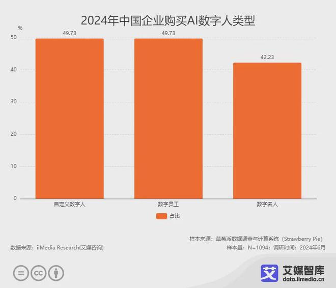 艾媒咨询 2024年中国AI数字人行业发展状况与用户行为调查数据(图2)