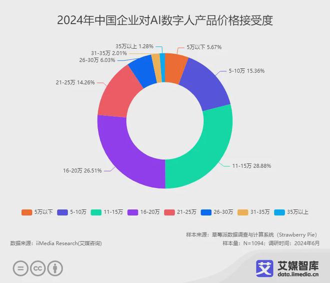 艾媒咨询 2024年中国AI数字人行业发展状况与用户行为调查数据(图6)