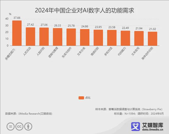艾媒咨询 2024年中国AI数字人行业发展状况与用户行为调查数据(图5)