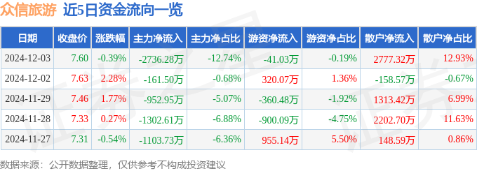 股票行情快报：众信旅游（002707）12月3日主力资金净卖出273628万元