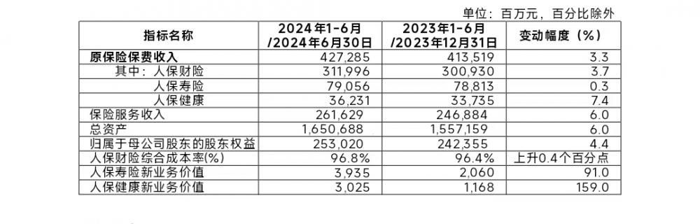 中国人民保险集团发布2024年中期业绩