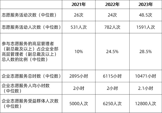 2024中国企业志愿服务品牌建设新动态(图3)