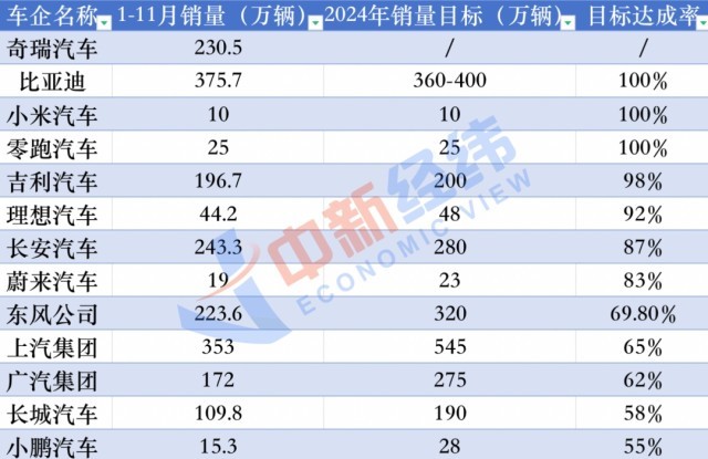 3家车企提前完成2024年销量目标都是啥情况？(图1)