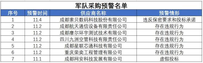 投标军队采购项目“乱来”川渝23家企业被军方采购“分级监管”(图3)