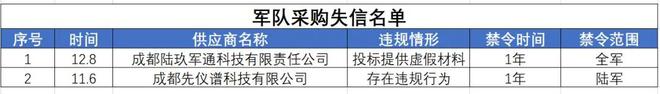 投标军队采购项目“乱来”川渝23家企业被军方采购“分级监管”