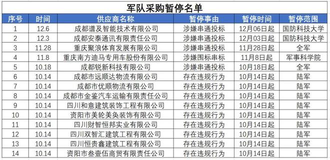 投标军队采购项目“乱来”川渝23家企业被军方采购“分级监管”(图2)