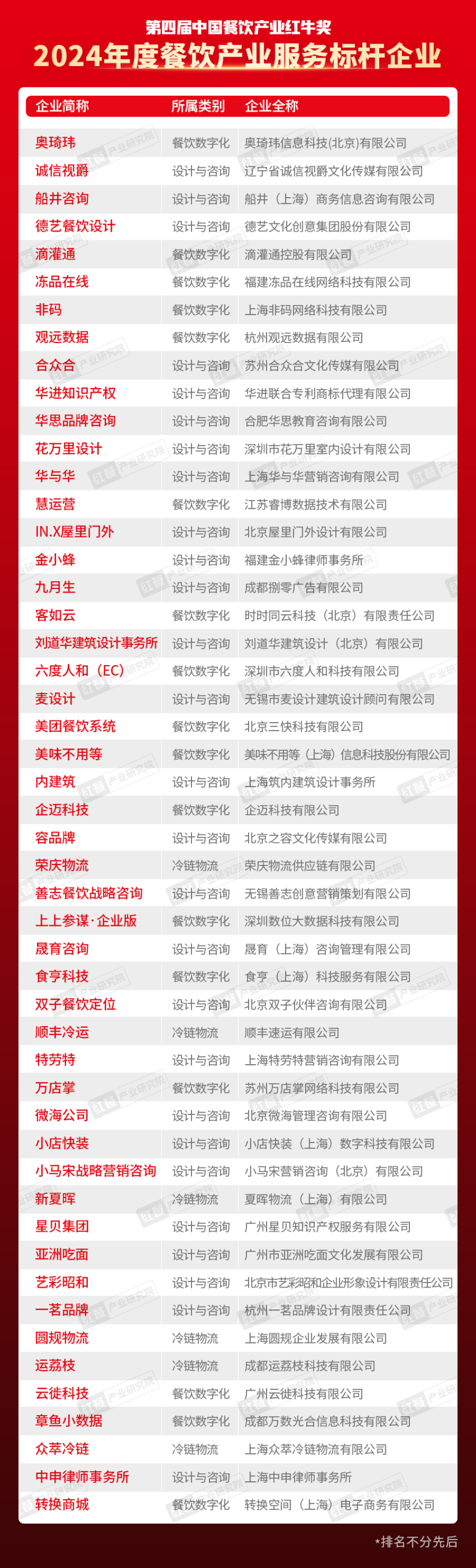 红牛奖“2024年度餐饮产业服务标杆企业”出炉50家优秀企业上榜(图1)