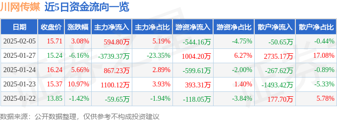 股票行情快报：川网传媒（300987）2月5日主力资金净买入59480万元(图1)
