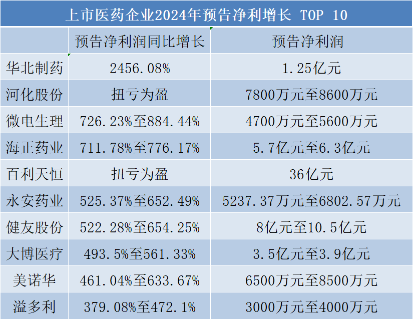 40家净利翻倍！节后药企年报预告抢先看→(图1)