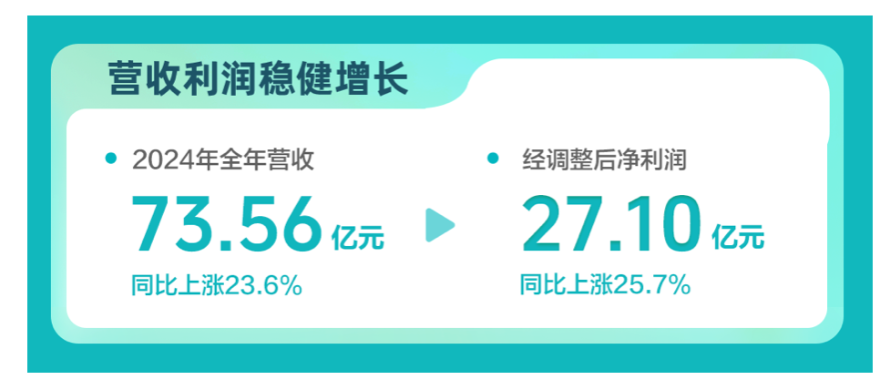 BOSS直聘：2024年营收7356亿元蓝领、非一线城市等增量市场收入增加(图2)