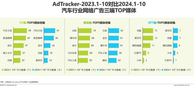 2024年汽车行业网络营销监测报告(图9)