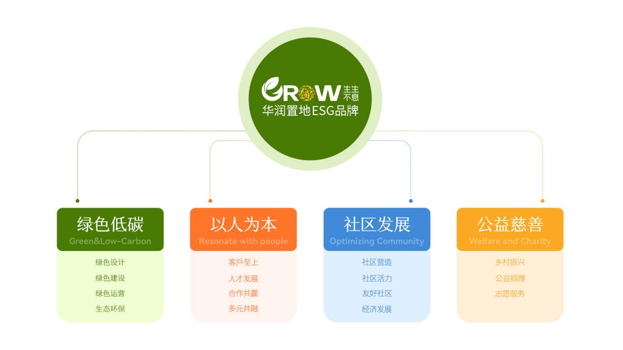 华润置地发布ESG品牌“GROW生生不息”：践行企业可持续发展助力构建美好城市(图2)