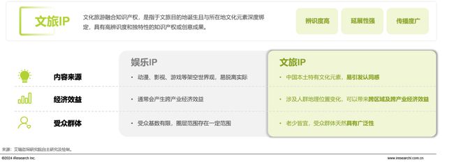 2024年中国文旅IP商业化研究报告(图2)