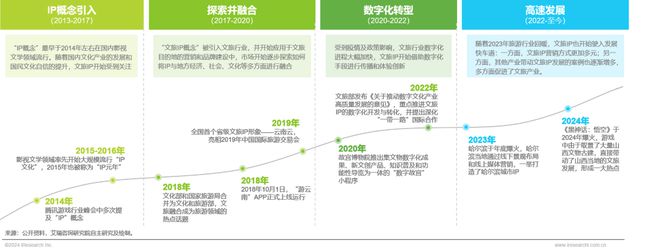 2024年中国文旅IP商业化研究报告(图5)