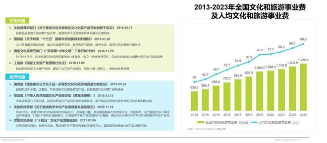 2024年中国文旅IP商业化研究报告(图7)
