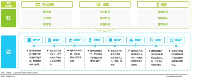 2024年中国文旅IP商业化研究报告(图3)