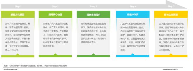 2024年中国文旅IP商业化研究报告(图4)