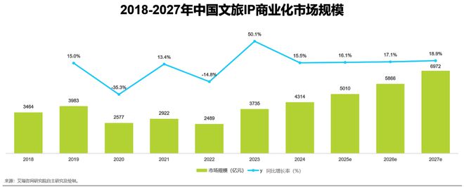 2024年中国文旅IP商业化研究报告(图14)