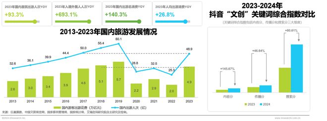 2024年中国文旅IP商业化研究报告(图10)