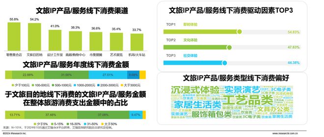 2024年中国文旅IP商业化研究报告(图30)
