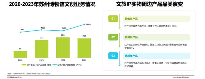 2024年中国文旅IP商业化研究报告(图16)