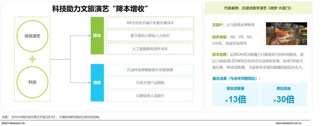 2024年中国文旅IP商业化研究报告(图21)