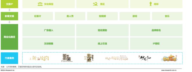 2024年中国文旅IP商业化研究报告(图20)