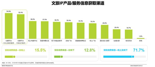 2024年中国文旅IP商业化研究报告(图28)