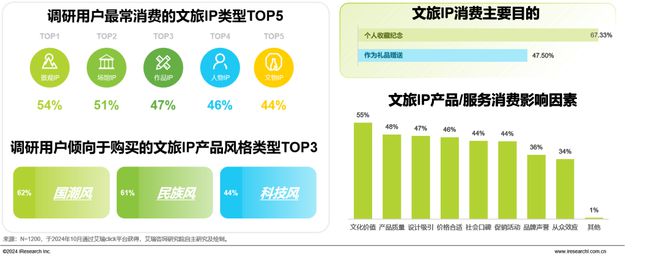2024年中国文旅IP商业化研究报告(图27)