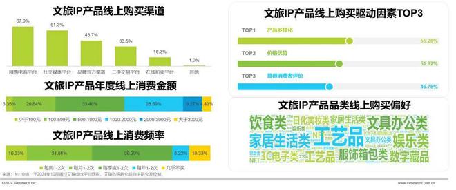 2024年中国文旅IP商业化研究报告(图29)