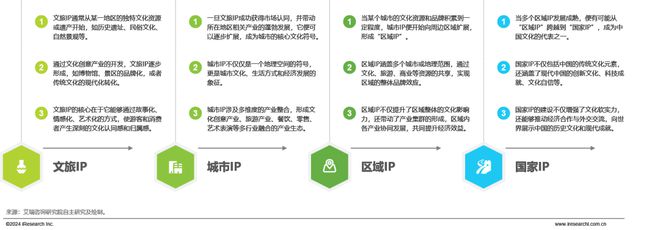 2024年中国文旅IP商业化研究报告(图35)
