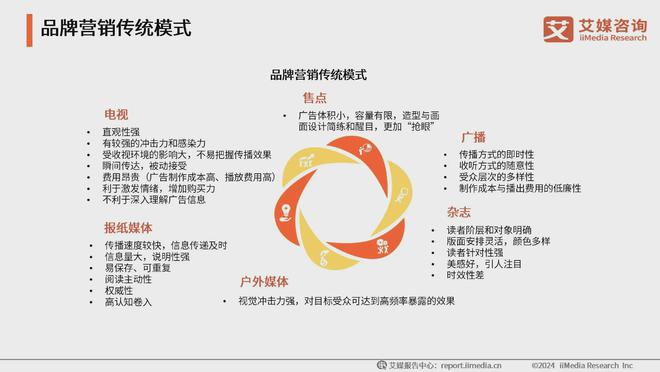 2024年中国品牌营销新旧模式与广告业务分析