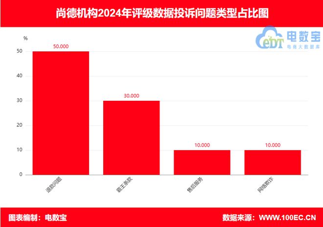 【315报告】“尚德机构”2024电诉宝用户投诉数据出炉(图3)