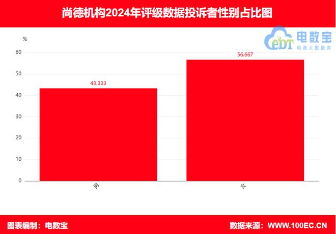 【315报告】“尚德机构”2024电诉宝用户投诉数据出炉(图5)