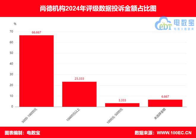 【315报告】“尚德机构”2024电诉宝用户投诉数据出炉(图6)