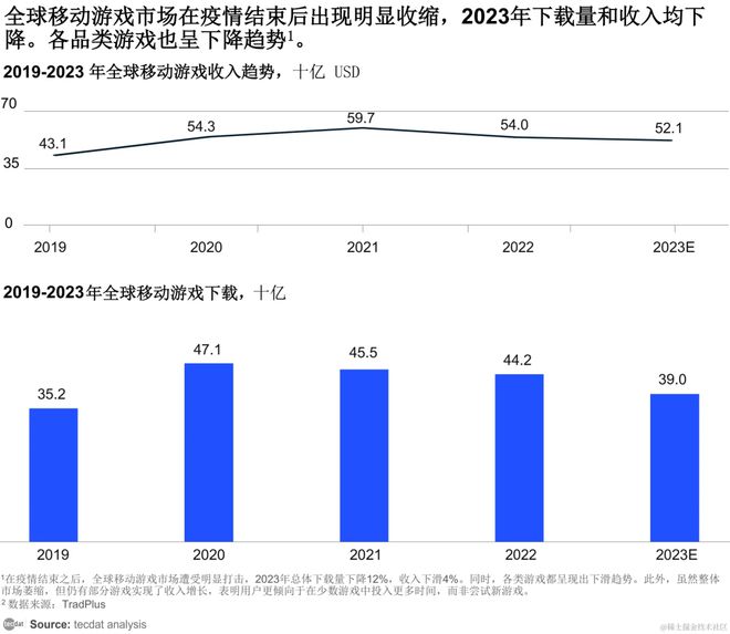 2024年东南亚手游营销趋势洞察报告汇总PDF洞察（附原数据表）(图4)