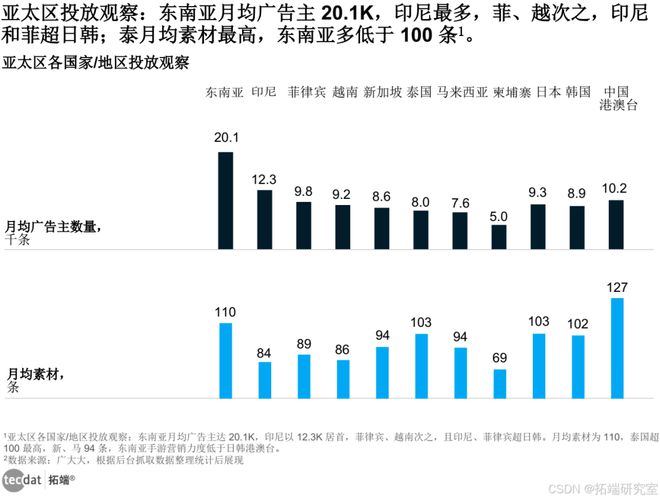 2024年东南亚手游营销趋势洞察报告汇总PDF洞察（附原数据表）