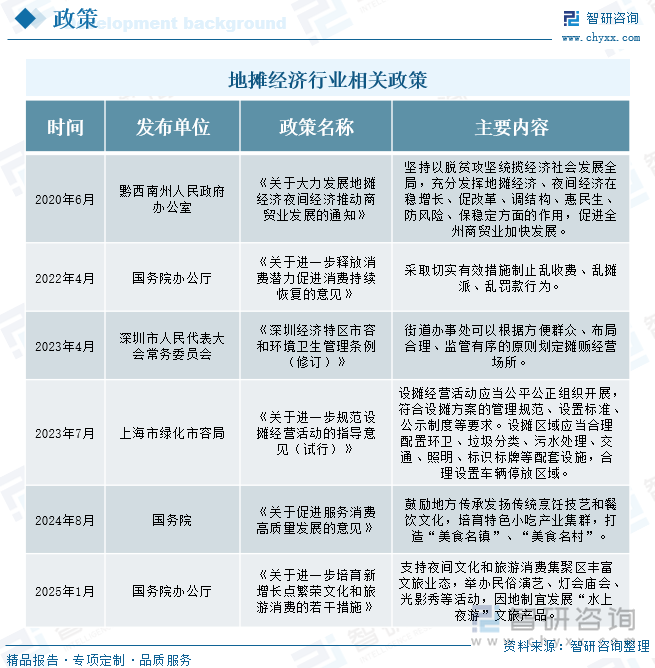 研判2025！中国地摊经济行业政策汇总、产业链、发展现状、竞争格局及发展趋势分析：促消费政策陆续释放地摊经济热潮来袭[图](图2)