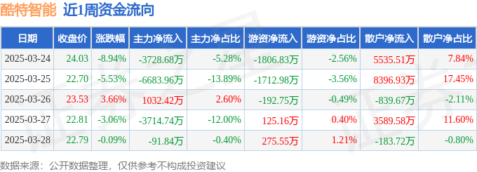 本周盘点（324-328）：酷特智能周跌1364%主力资金合计净流出1亿元