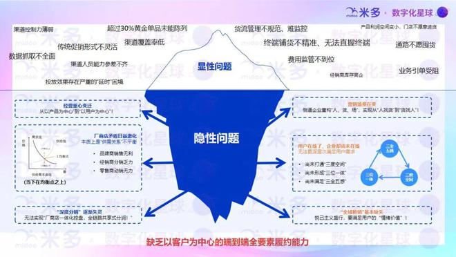米多2024年营销数字化理念好文汇总！(图4)