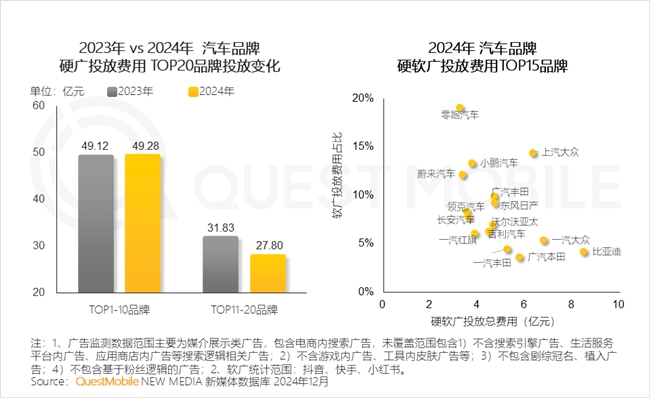QuestMobile2024年中国营销市场年度报告·行业篇(图14)