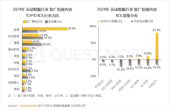 QuestMobile2024年中国营销市场年度报告·行业篇(图27)