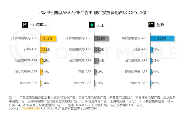 QuestMobile2024年中国营销市场年度报告·行业篇(图37)