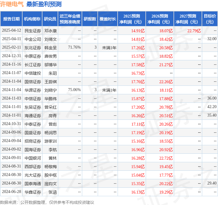 许继电气：4月11日召开分析师会议包括知名机构淡水泉银叶投资的多家机构参与