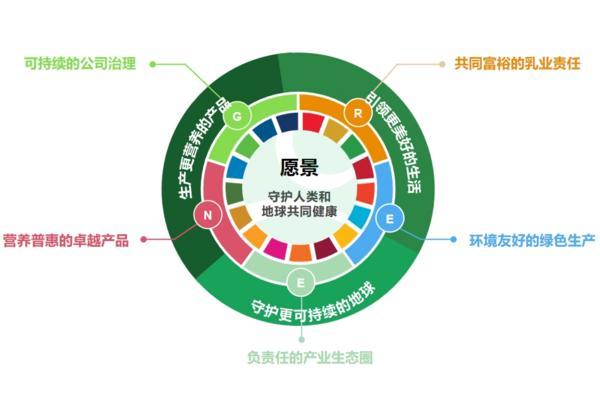 蒙牛总裁高飞：以绿色为纽带塑造具有全球影响力的可持续品牌形象(图1)
