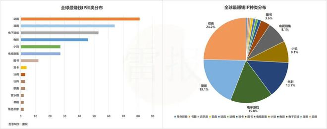 132个全球最赚钱IP出炉谁是中国市场的“赢家”？｜雷报